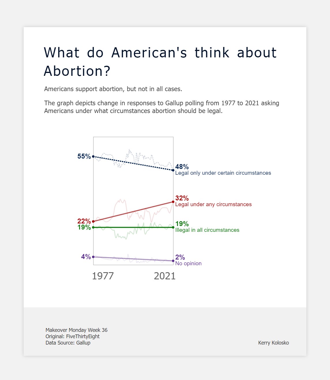 America's Views on Abortion