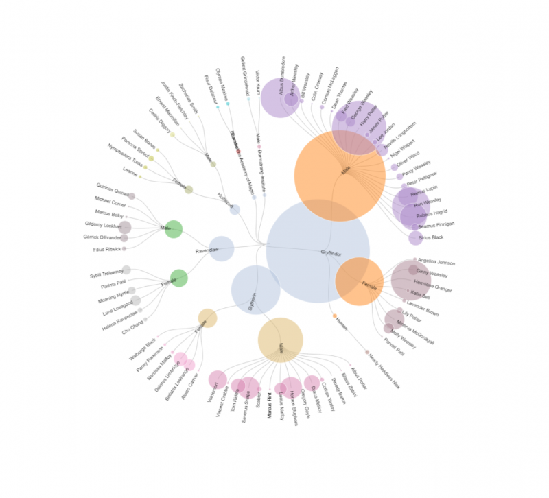 Radial Bubbles - EXPLORATIONS IN DATA STORYTELLING WITH POWER BI