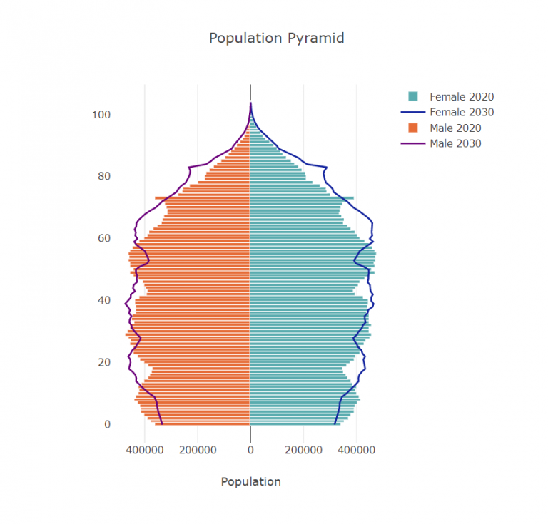 Population Pyramid - EXPLORATIONS IN DATA STORYTELLING WITH POWER BI